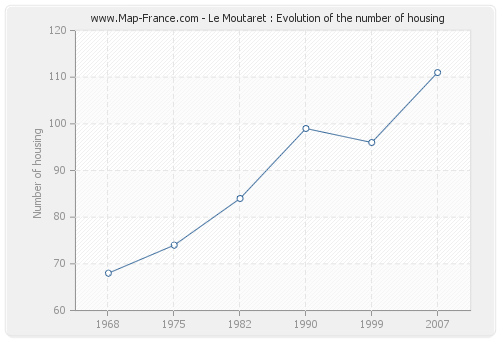 Le Moutaret : Evolution of the number of housing